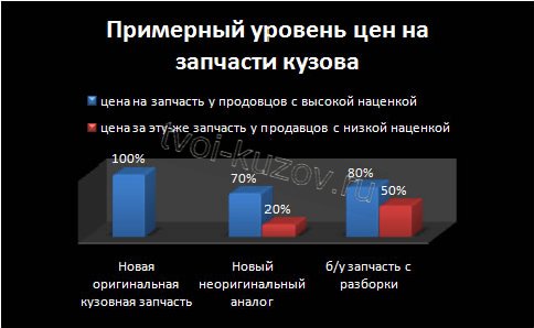 График цен на различные варианты кузовных запчастей